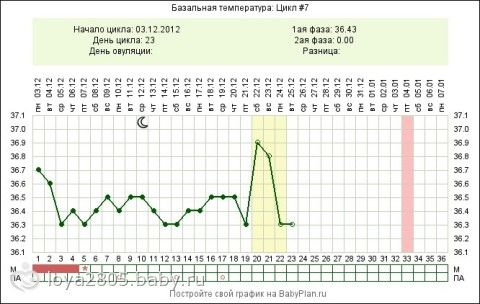 Температура тела признак беременность