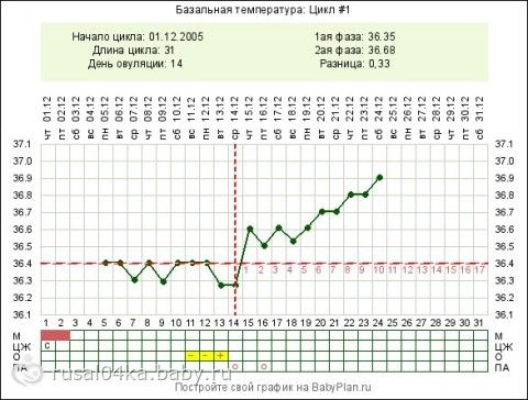 Почему держится температура у беременных 49