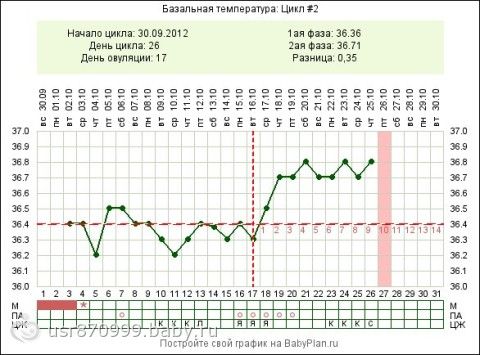 Почему в первый день месячных падает давление Почему в первый день месячных падает давление