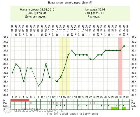 Температура во втором цикле. График базальной температуры во второй фазе цикла. На 19 день цикла БТ 36,6. 27 День цикла БТ 37.2. Базальная температура цикл 28 дней.