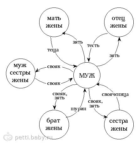 Жена брата как называется. Сестра жены это кто для мужа. Муж сестры жены для мужа кем приходится. Сестра жены для мужа кем приходится. Кем приходится жена брата мужу сестры.